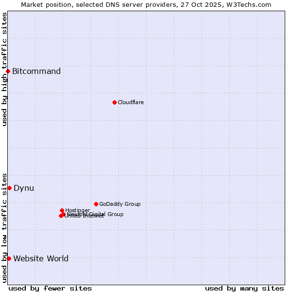 Market position of Dynu vs. Website World vs. Bitcommand