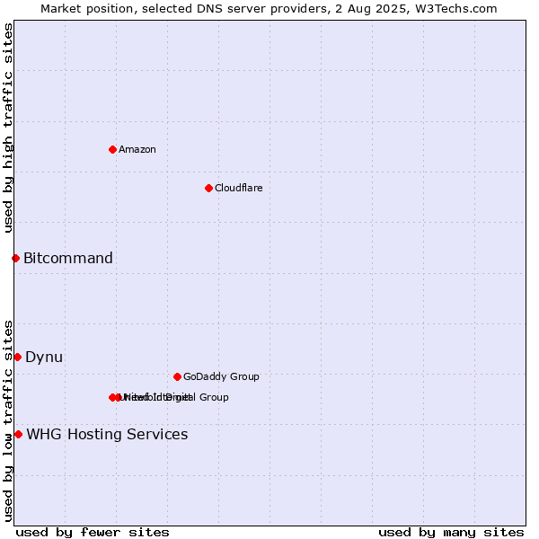 Market position of Dynu vs. WHG Hosting Services vs. Bitcommand