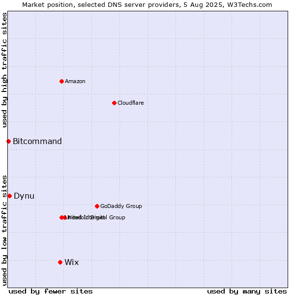 Market position of Wix vs. Dynu vs. Bitcommand