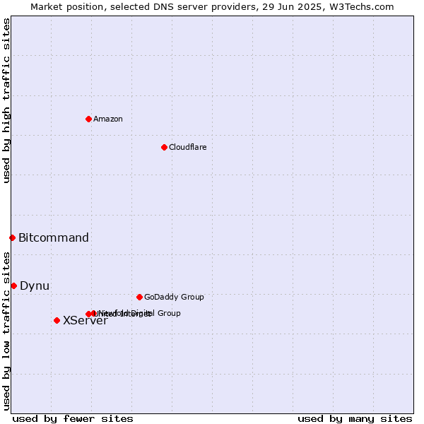 Market position of XServer vs. Dynu vs. Bitcommand