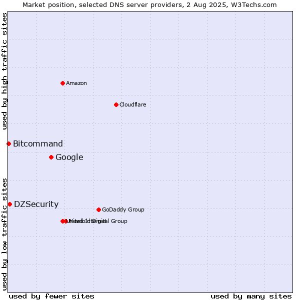 Market position of Google vs. DZSecurity vs. Bitcommand