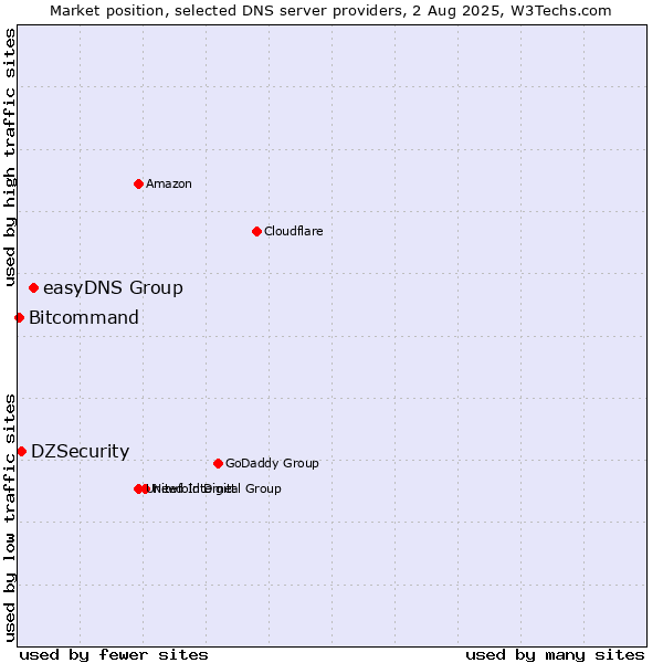 Market position of easyDNS Group vs. DZSecurity vs. Bitcommand