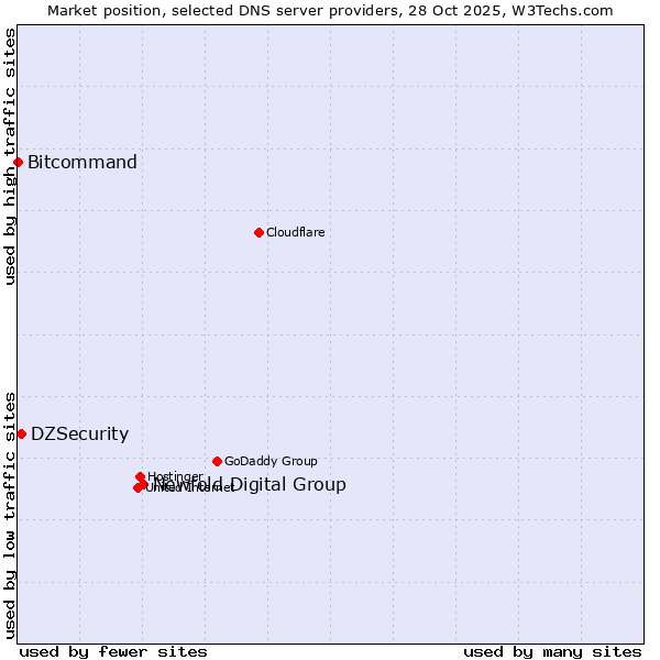 Market position of Newfold Digital Group vs. DZSecurity vs. Bitcommand