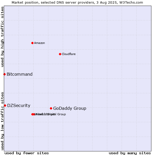 Market position of GoDaddy Group vs. DZSecurity vs. Bitcommand