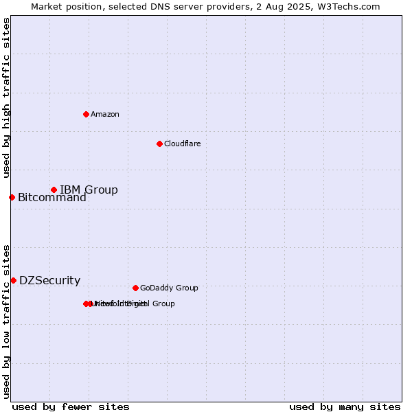 Market position of IBM Group vs. DZSecurity vs. Bitcommand