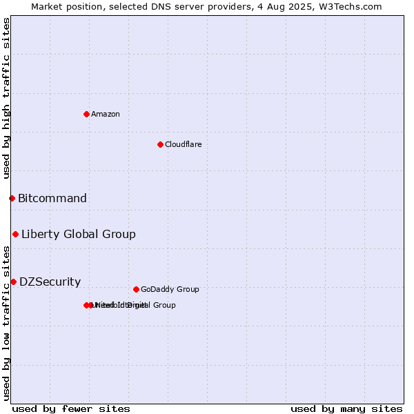Market position of Liberty Global Group vs. DZSecurity vs. Bitcommand