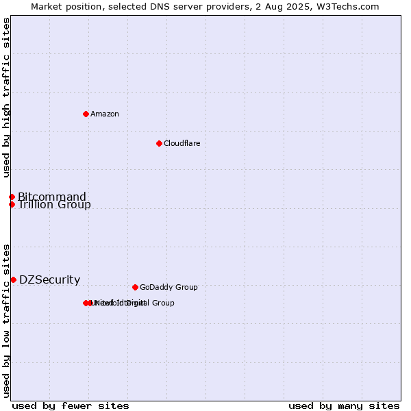 Market position of DZSecurity vs. Trillion Group vs. Bitcommand