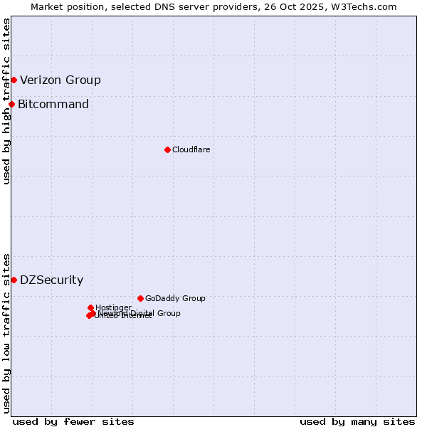 Market position of DZSecurity vs. Verizon Group vs. Bitcommand