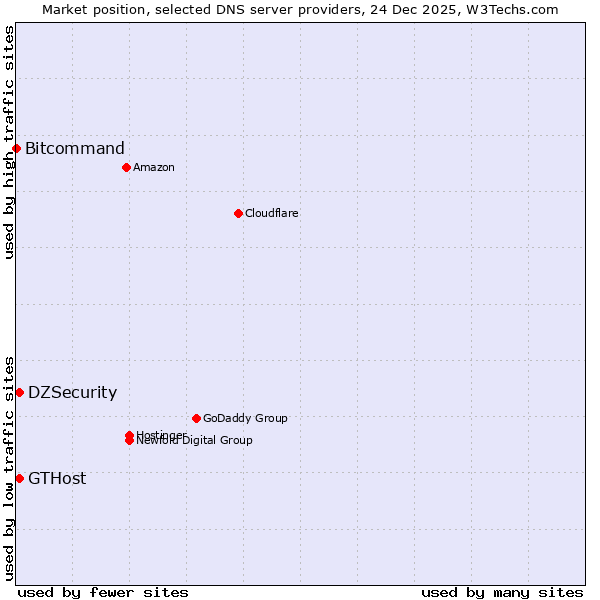 Market position of DZSecurity vs. GTHost vs. Bitcommand