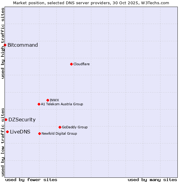Market position of LiveDNS vs. DZSecurity vs. Bitcommand