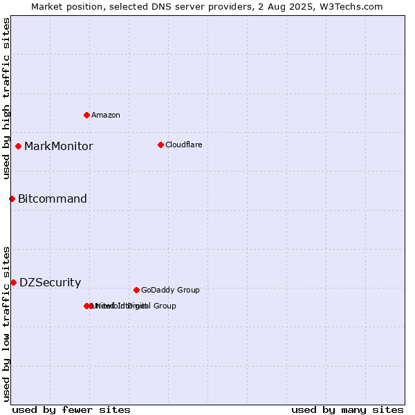 Market position of MarkMonitor vs. DZSecurity vs. Bitcommand