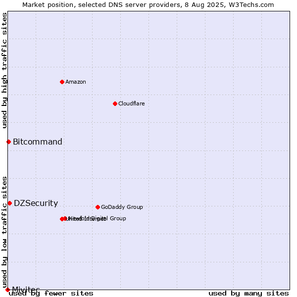 Market position of DZSecurity vs. Bitcommand vs. Mivitec