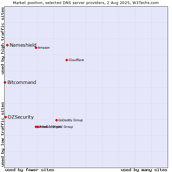 Market position of Nameshield vs. DZSecurity vs. Bitcommand