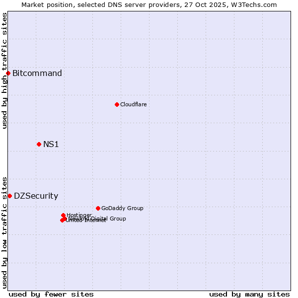 Market position of NS1 vs. DZSecurity vs. Bitcommand