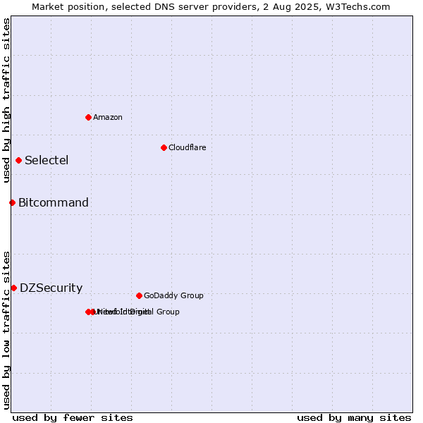 Market position of Selectel vs. DZSecurity vs. Bitcommand