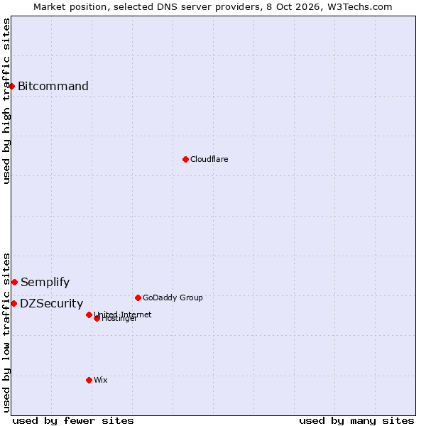 Market position of Semplify vs. DZSecurity vs. Bitcommand