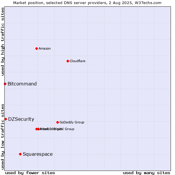 Market position of Squarespace vs. DZSecurity vs. Bitcommand