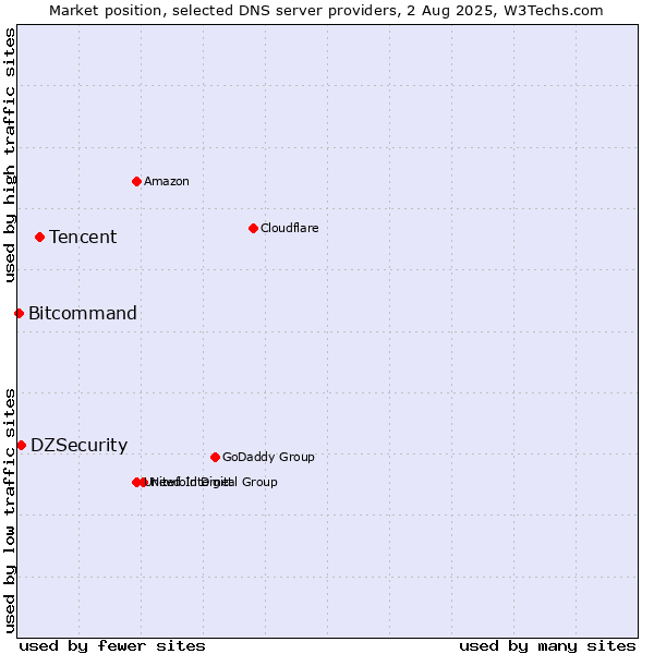 Market position of Tencent vs. DZSecurity vs. Bitcommand