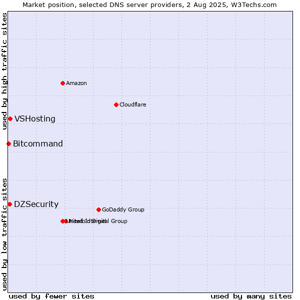 Market position of VSHosting vs. DZSecurity vs. Bitcommand