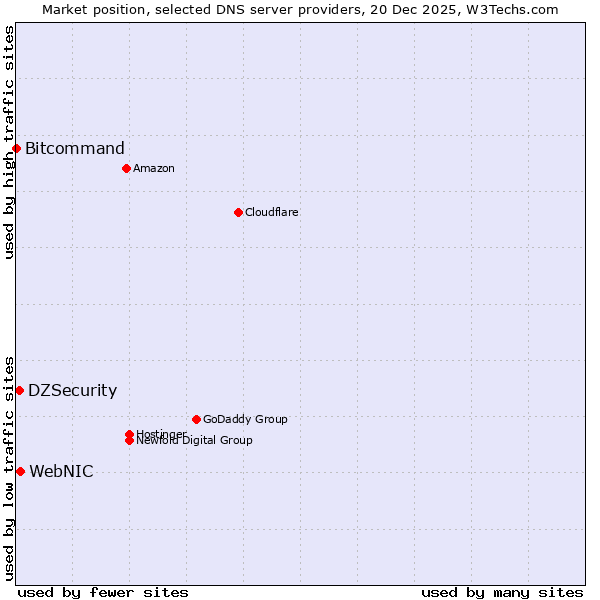 Market position of WebNIC vs. DZSecurity vs. Bitcommand