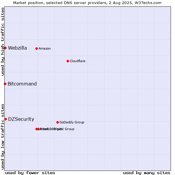 Market position of DZSecurity vs. Webzilla vs. Bitcommand