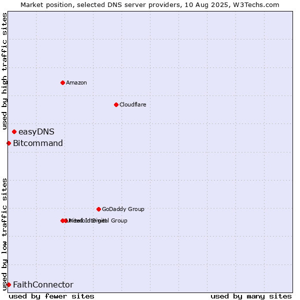 Market position of easyDNS vs. FaithConnector vs. Bitcommand