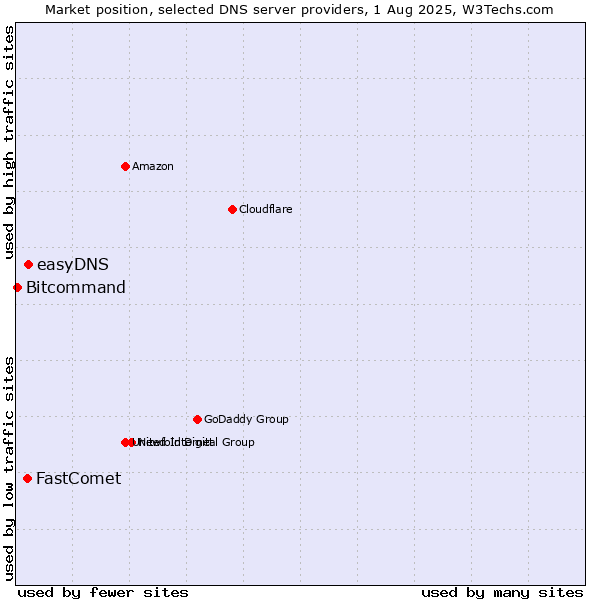 Market position of easyDNS vs. FastComet vs. Bitcommand