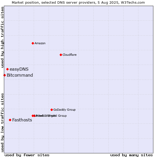 Market position of Fasthosts vs. easyDNS vs. Bitcommand