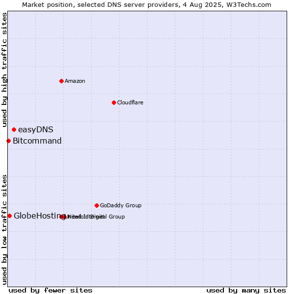 Market position of easyDNS vs. GlobeHosting vs. Bitcommand