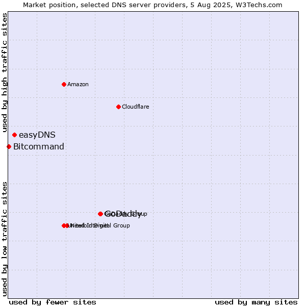 Market position of GoDaddy vs. easyDNS vs. Bitcommand