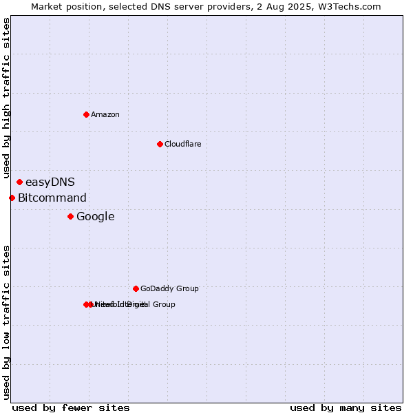 Market position of Google vs. easyDNS vs. Bitcommand