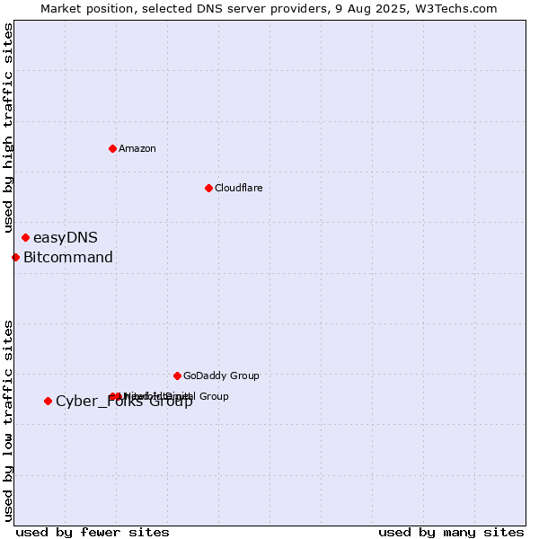 Market position of Cyber_Folks Group vs. easyDNS vs. Bitcommand