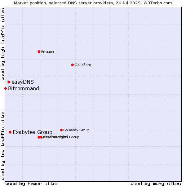 Market position of Exabytes Group vs. easyDNS vs. Bitcommand
