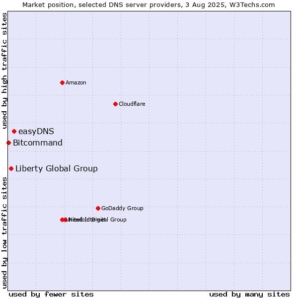 Market position of easyDNS vs. Liberty Global Group vs. Bitcommand