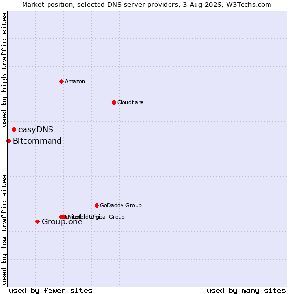 Market position of Group.one vs. easyDNS vs. Bitcommand