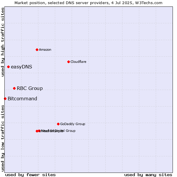 Market position of RBC Group vs. easyDNS vs. Bitcommand