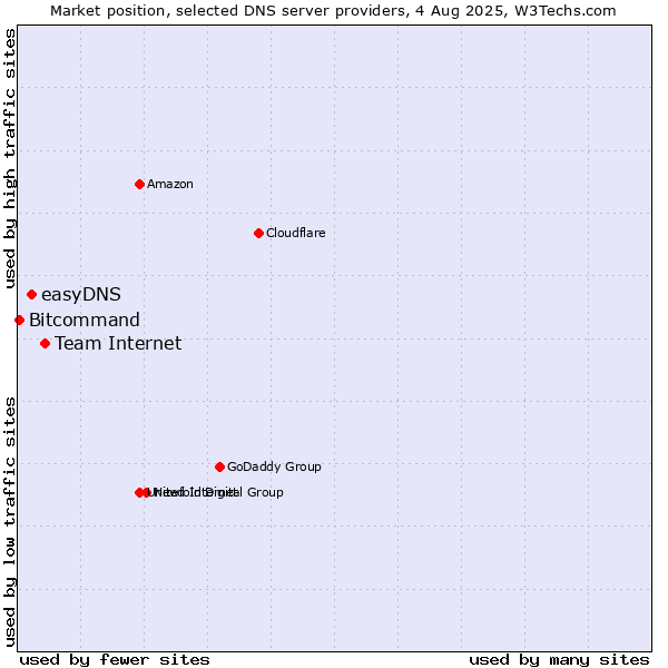 Market position of Team Internet vs. easyDNS vs. Bitcommand