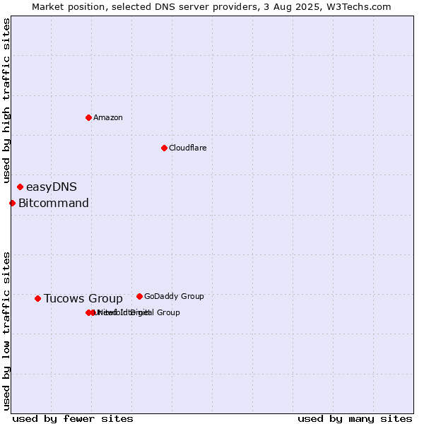 Market position of Tucows Group vs. easyDNS vs. Bitcommand