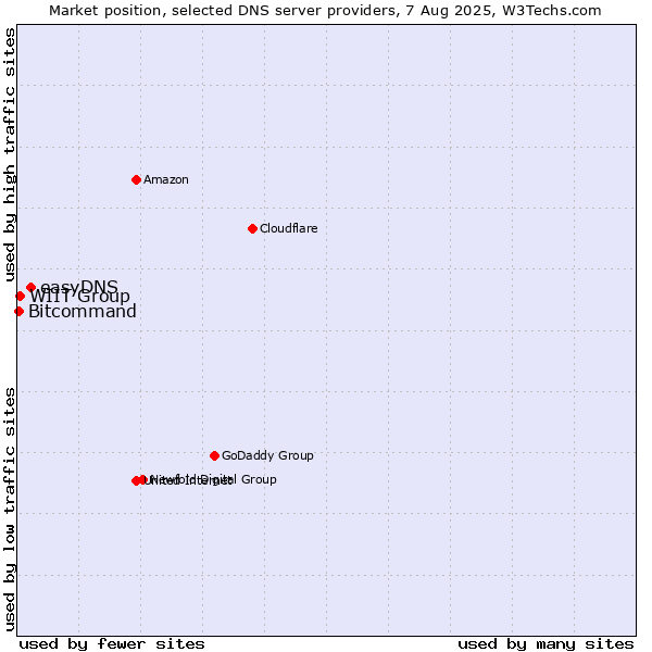 Market position of easyDNS vs. WIIT Group vs. Bitcommand