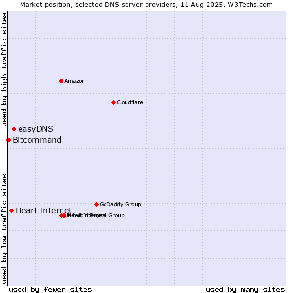 Market position of easyDNS vs. Heart Internet vs. Bitcommand