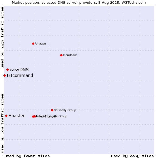 Market position of easyDNS vs. Hoasted vs. Bitcommand