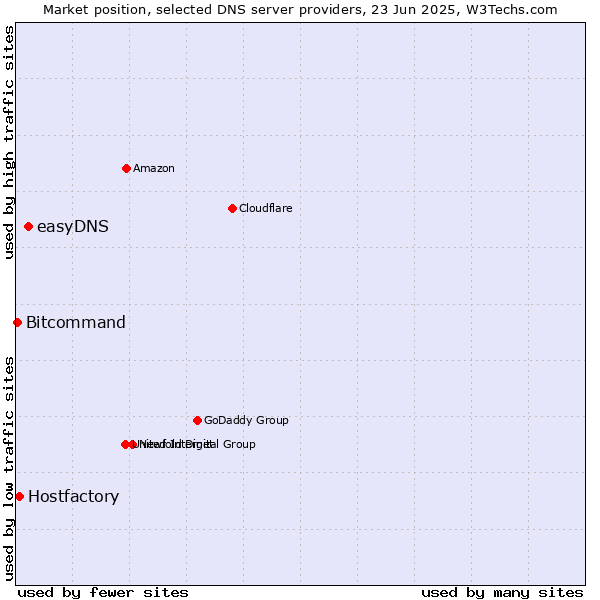 Market position of easyDNS vs. Hostfactory vs. Bitcommand