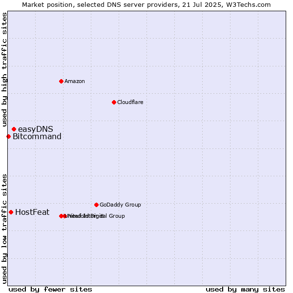 Market position of easyDNS vs. HostFeat vs. Bitcommand