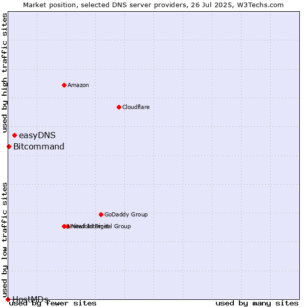 Market position of easyDNS vs. Bitcommand vs. HostMDs