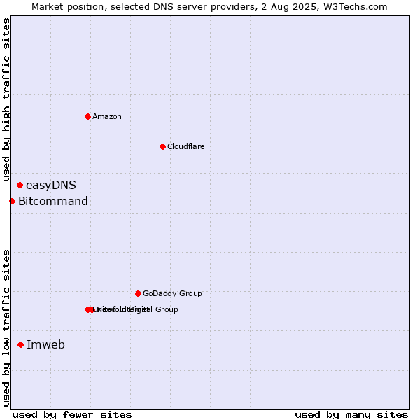 Market position of Imweb vs. easyDNS vs. Bitcommand