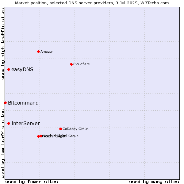 Market position of easyDNS vs. InterServer vs. Bitcommand