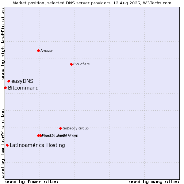 Market position of easyDNS vs. Latinoamérica Hosting vs. Bitcommand