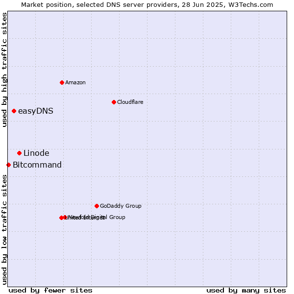 Market position of Linode vs. easyDNS vs. Bitcommand