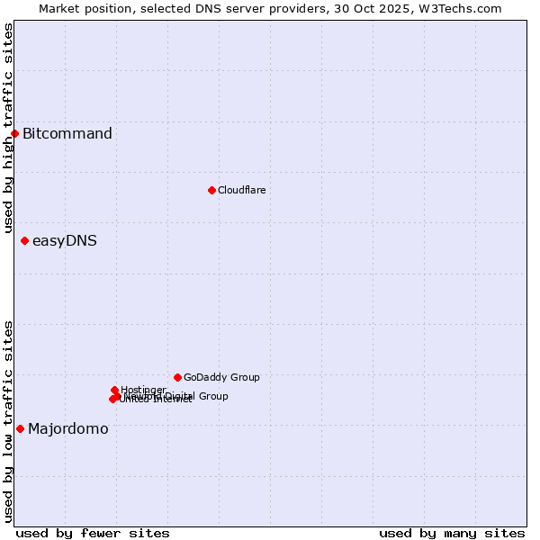Market position of easyDNS vs. Majordomo vs. Bitcommand