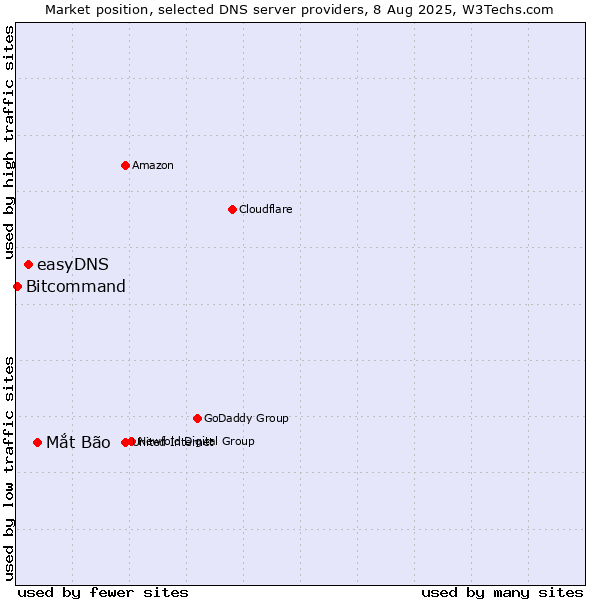 Market position of Mắt Bão vs. easyDNS vs. Bitcommand